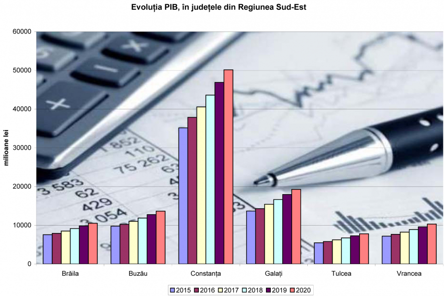 Cu PIB-ul la bani mărunţi. Cât "cântăreşte" economia Galaţiului la nivel regional | CLASAMENT