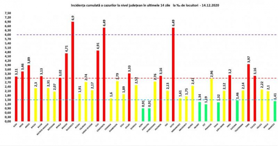 Încă 3.252 de noi cazuri de coronavirus