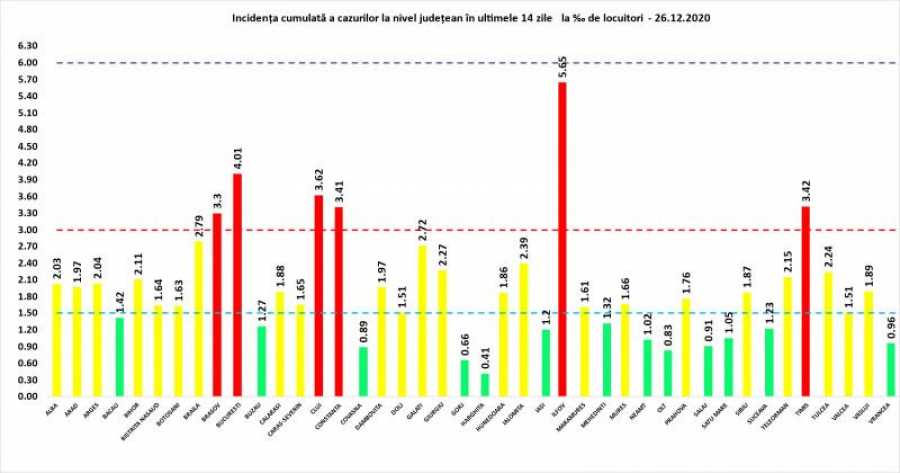 Peste 2.000 de noi cazuri de infectare