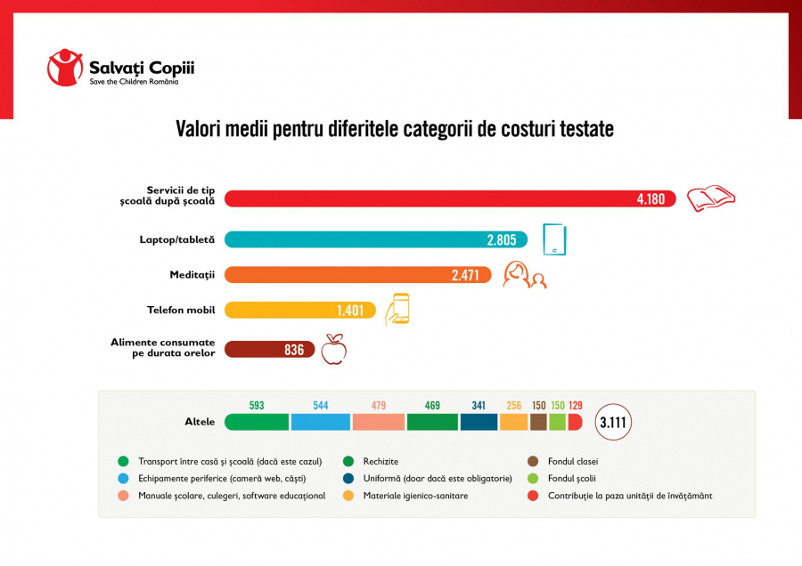 Costuri mai mari datorate învățământului online