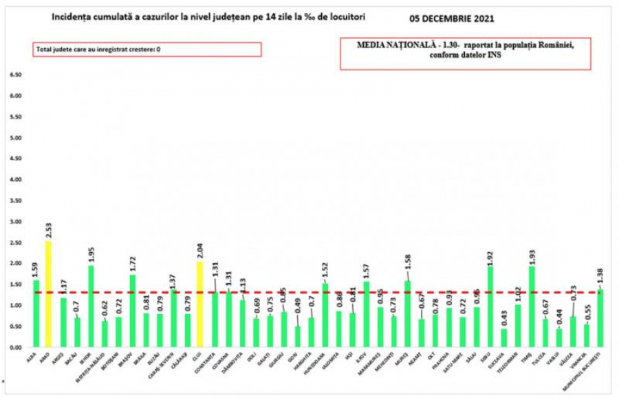 Bilanţul pandemiei de COVID-19 la nivel naţional: Mai puţin de 1.000 de noi infectări, în ultimele 24 de ore