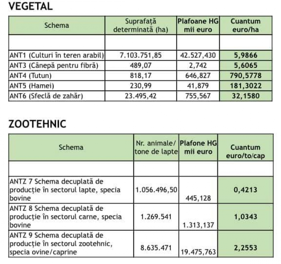 Plăți pentru motorină și în sectoarele vegetal și zootehnic