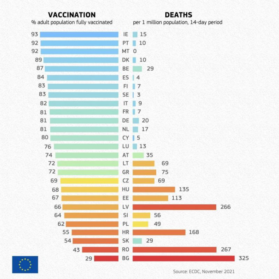COVID-19. Legătura dintre rata de vaccinare și numărul de decese