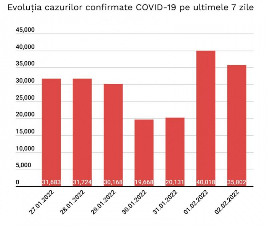 Pandemia, în România: Infectările cu COVID-19 se mențin la un nivel ridicat