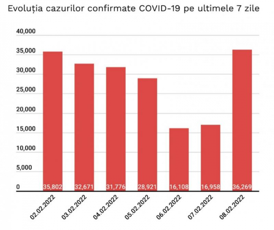 Pandemia de COVID-19 revine în forţă. Bilanț național