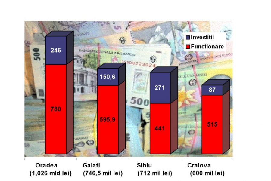 Analiză VL. Comparaţie bugetară între Sibiu, Oradea, Craiova şi Galaţi. Cine alocă mai mulţi bani pentru dezvoltarea oraşului
