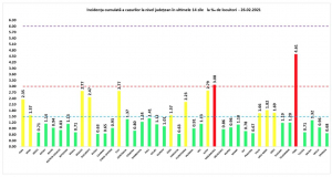 Bilanţ al pandemiei de COVID-19, la nivel naţional: Aproape 1.000 de români, internaţi la Terapie Intensivă