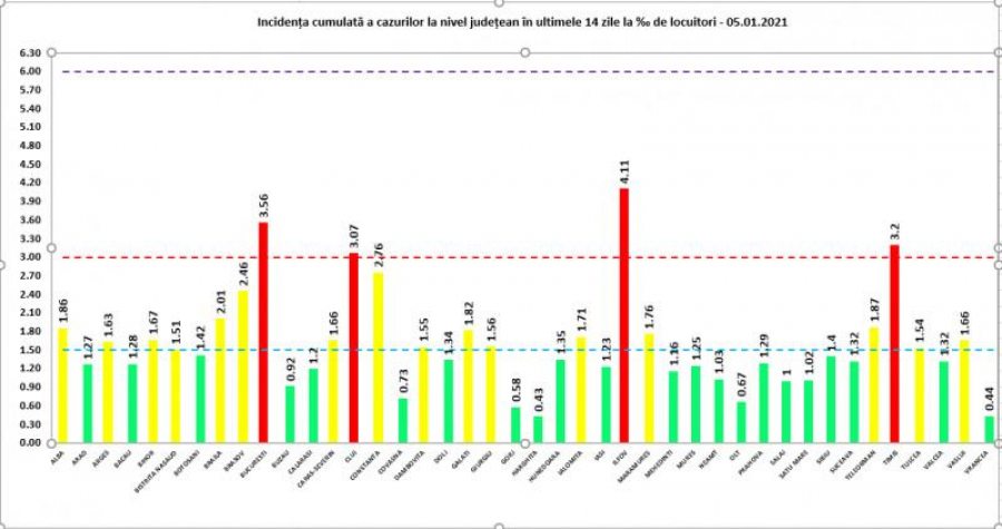 Peste 4.700 de noi infectări şi 121 de decese