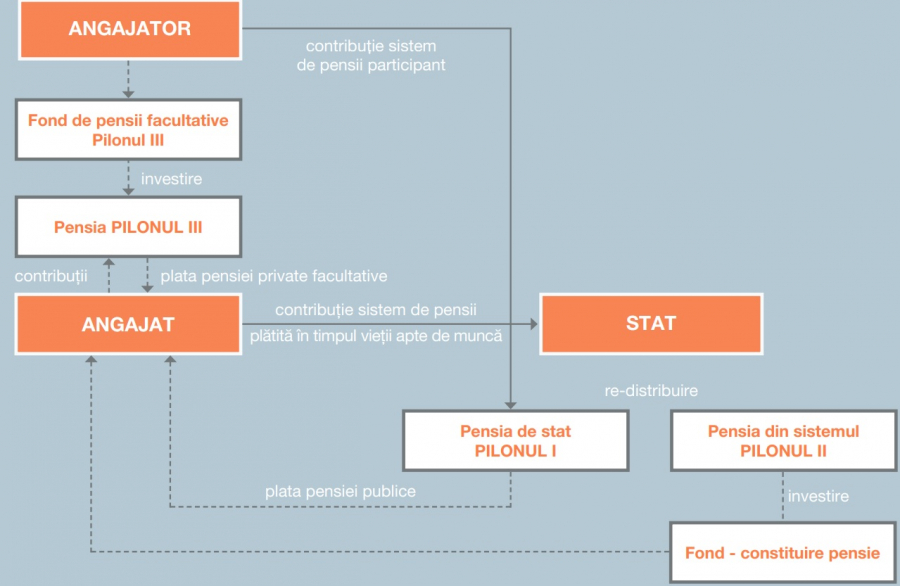Dificultăți în gestionarea sistemului de pensii