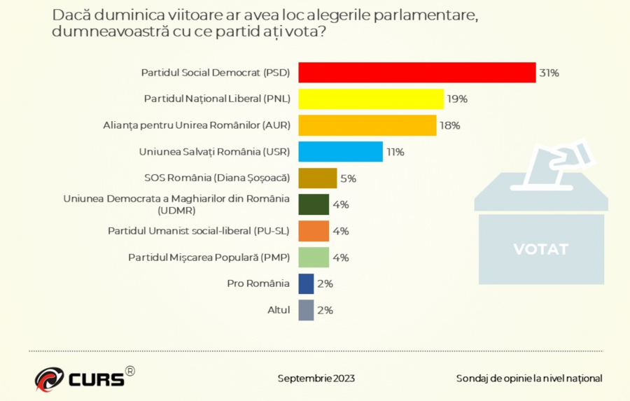 PNL și AUR, umăr la umăr în urma PSD