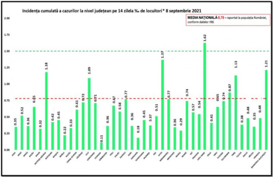 Bilanţul pandemiei de COVID-19, la nivel naţional: Peste 3.700 de persoane, în spital din cauza COVID-19