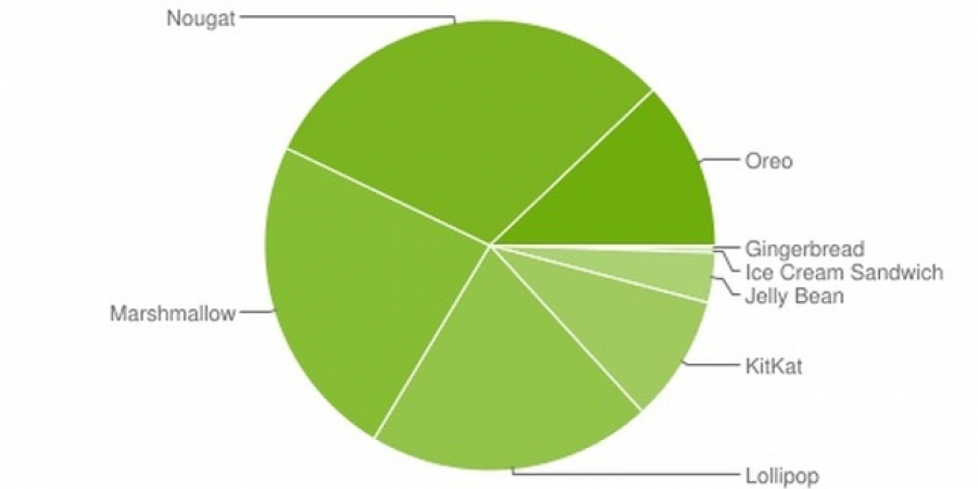 Platforma Android în iulie 2018. Oreo câştigă teren