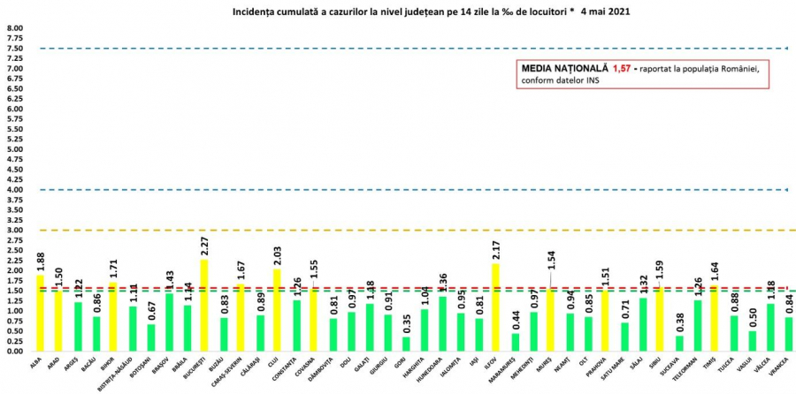 Evoluția pandemiei de Covid-19, la zi: A doua zi cu mai puțin de 1.000 de cazuri noi de infectare