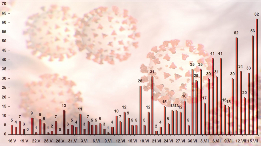 Record de infectări, în ultimele 24 de ore. Galaţiul, pe harta roşie a coronavirusului