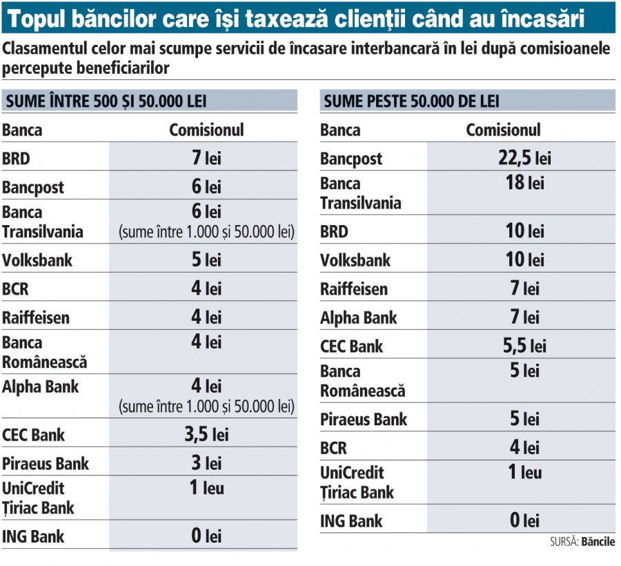 Ce COMISIOANE reţin băncile din România din BANII intraţi în contul unui client