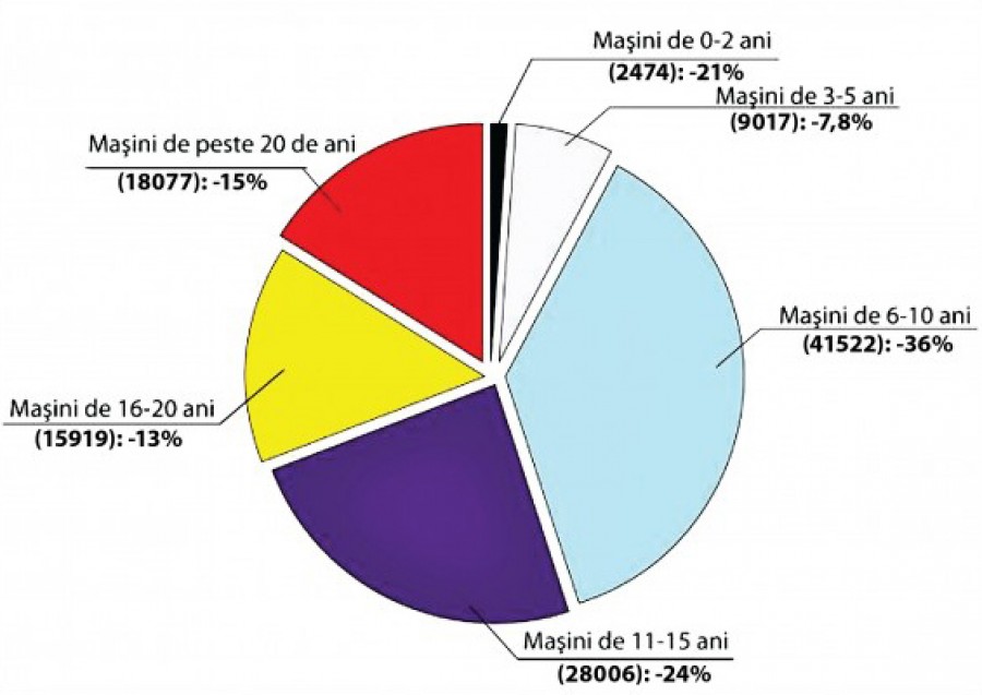 ANALIZĂ VL - Gălăţenii şi-au cumpărat mai multe maşini, în primul trimestru din 2015