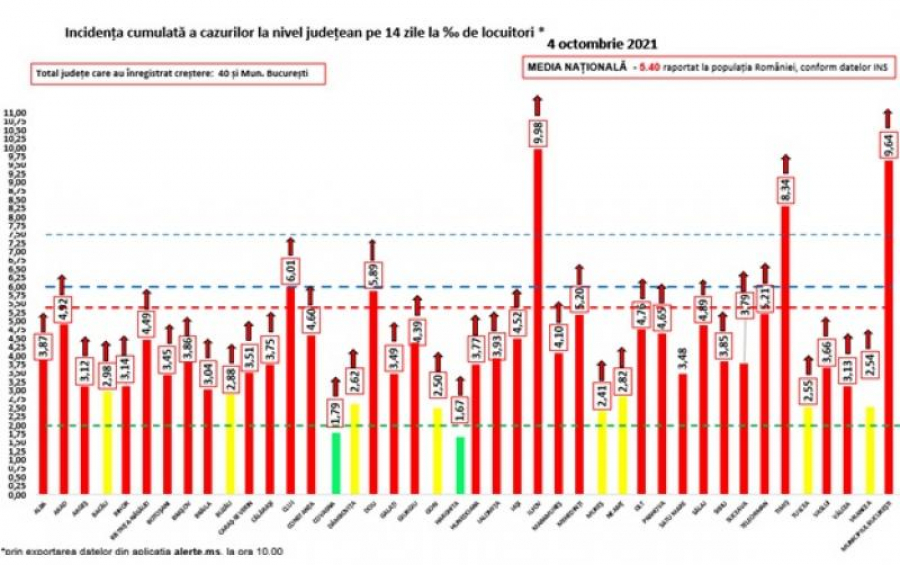 Evoluția pandemiei de COVID-19, la zi: Crește numărul de pacienți COVID internați la ATI, la nivel național