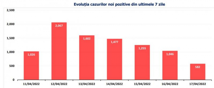 Pandemia de COVID-19, la nivel național: Sub 600 de cazuri de infectare în întreaga ţară