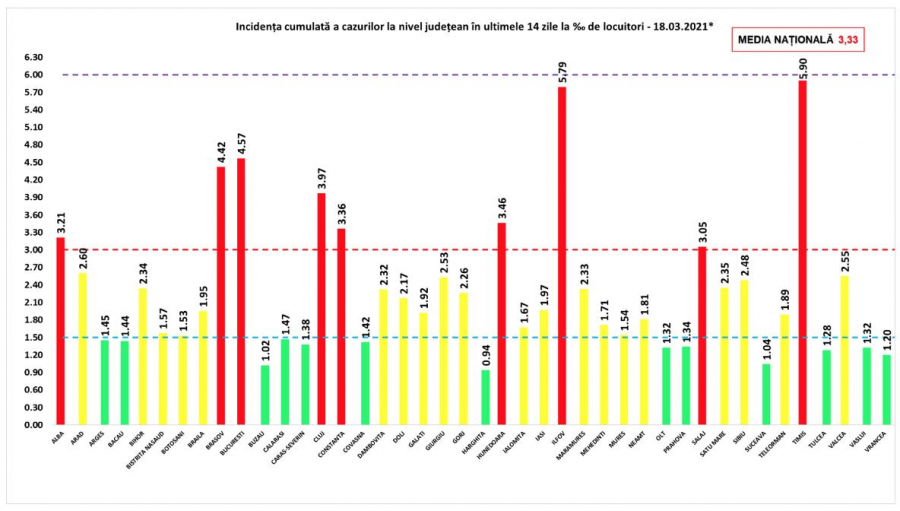 COVID-19 Bilanţul pandemiei, la nivel naţional: Se menţine rata mare de infectare