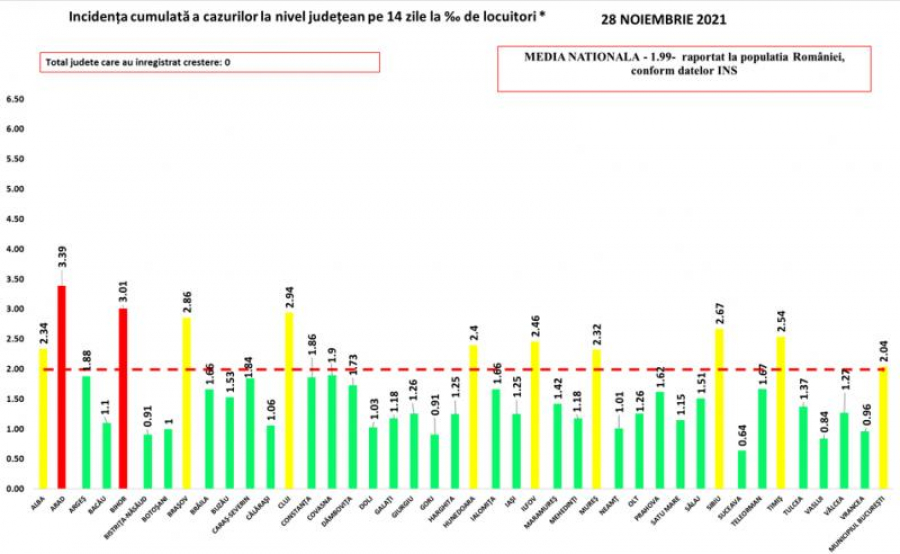 COVID-19. România a raportat doar 1.377 cazuri noi de infectare