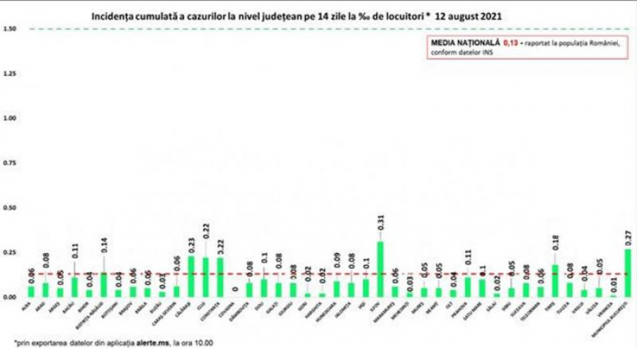 Bilanțul zilnic, la nivel național, continuă să crească: 371 de cazuri noi de COVID-19, recordul ultimelor luni