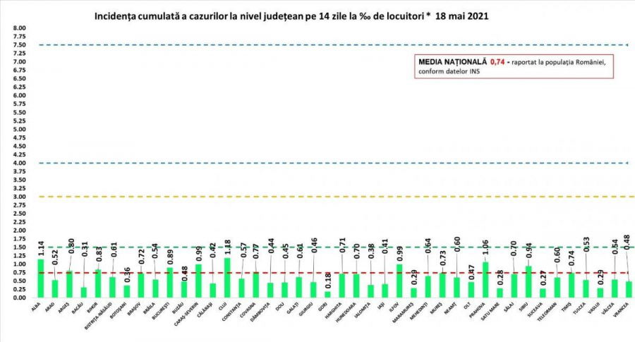 Toată România se menține în scenariul verde