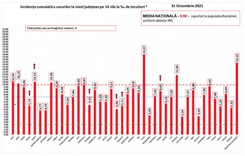 Peste 20.000 de pacienţi internaţi cu COVID-19. Bilanţul naţional al pandemiei la zi