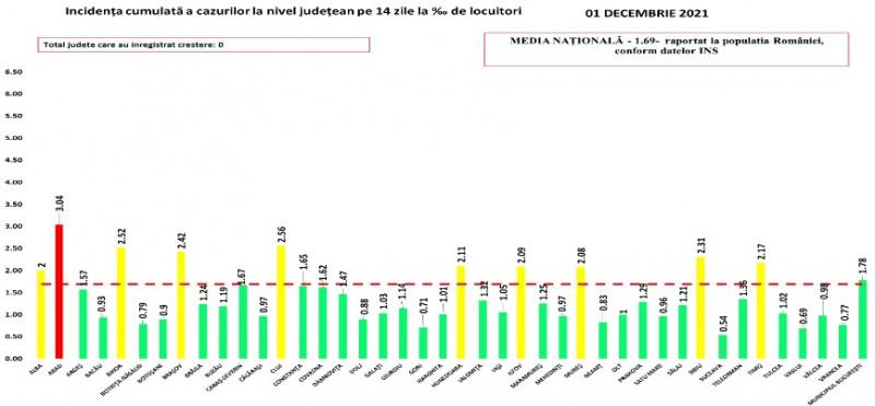 COVID-19. Doar un singur județ mai este în scenariul roșu