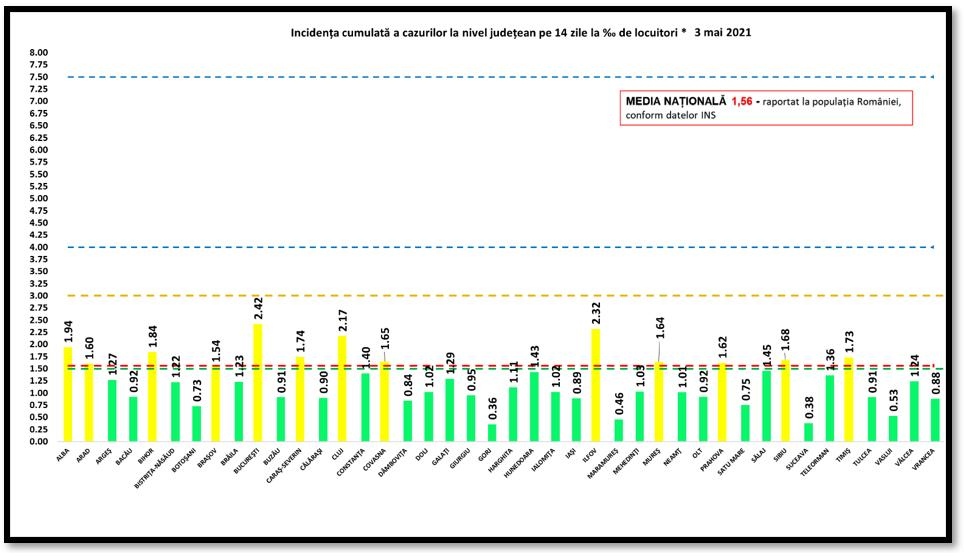 Coronavirusul, în scădere pe toate planurile