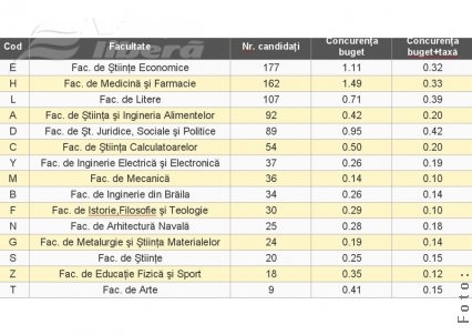670 de candidaţi înscrişi