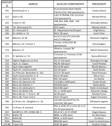 Asociaţiile, la bani mărunţi: Unii, la panoul de onoare, alţii, în groapa datoriilor