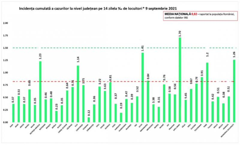 Bilanţul pandemiei de COVID-19, la nivel naţional: Peste 2.000 de infectări, pentru a treia zi consecutiv