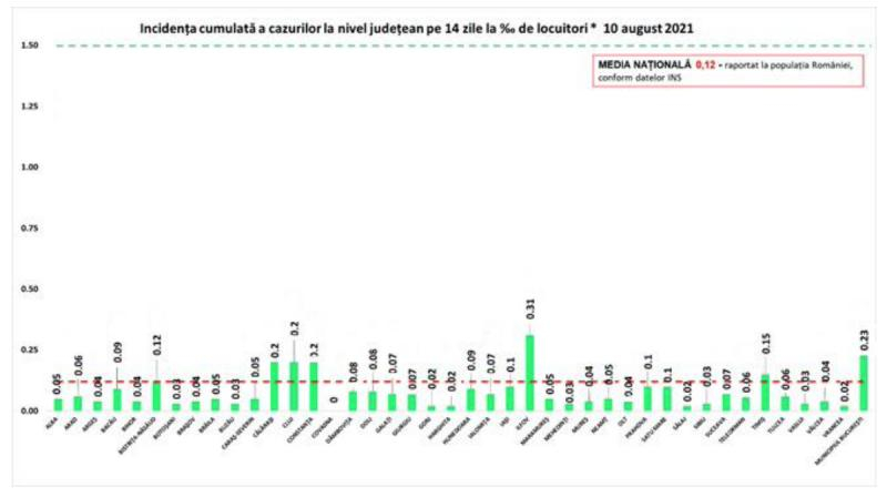 Datele naționale ale pandemiei de COVID-19, la zi: Numărul infectărilor a crescut la peste 300