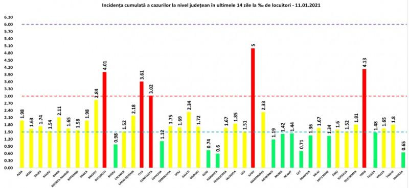 Numărul cazurilor noi, sub 2.000