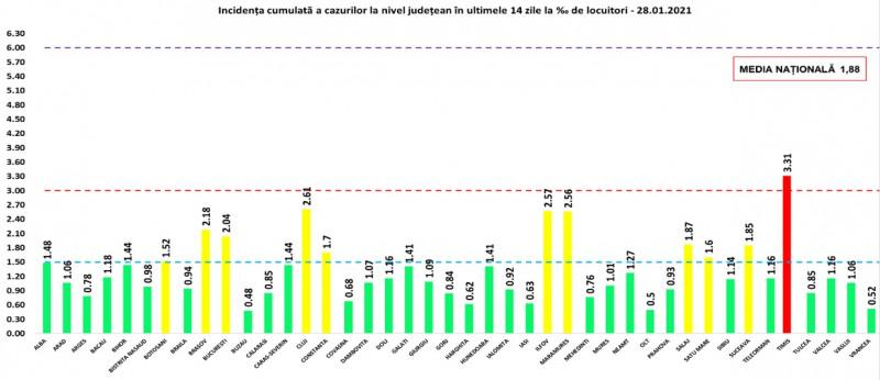 Scade numărul de pacienţi bolnavi de Covid-19 internaţi la ATI
