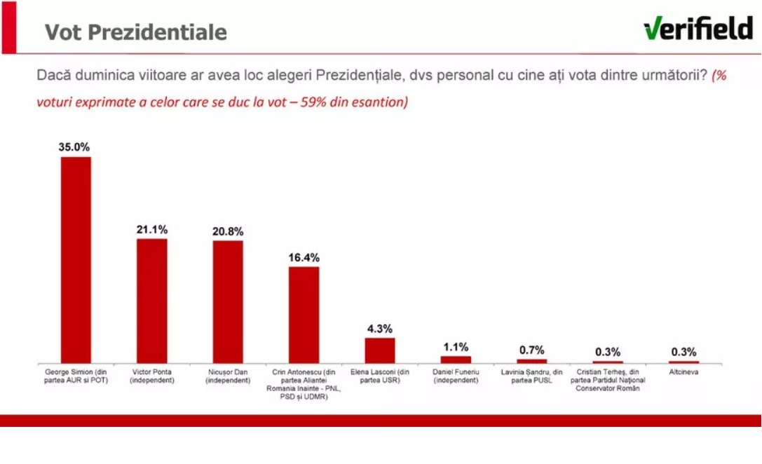 Simion şi Ponta, preferaţii alegătorilor, într-un sondaj comandat de Nicușor Dan