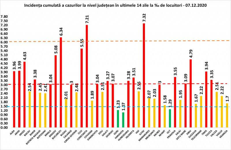 Încă 3.660 de cazuri noi de COVID-19 la nivel naţional