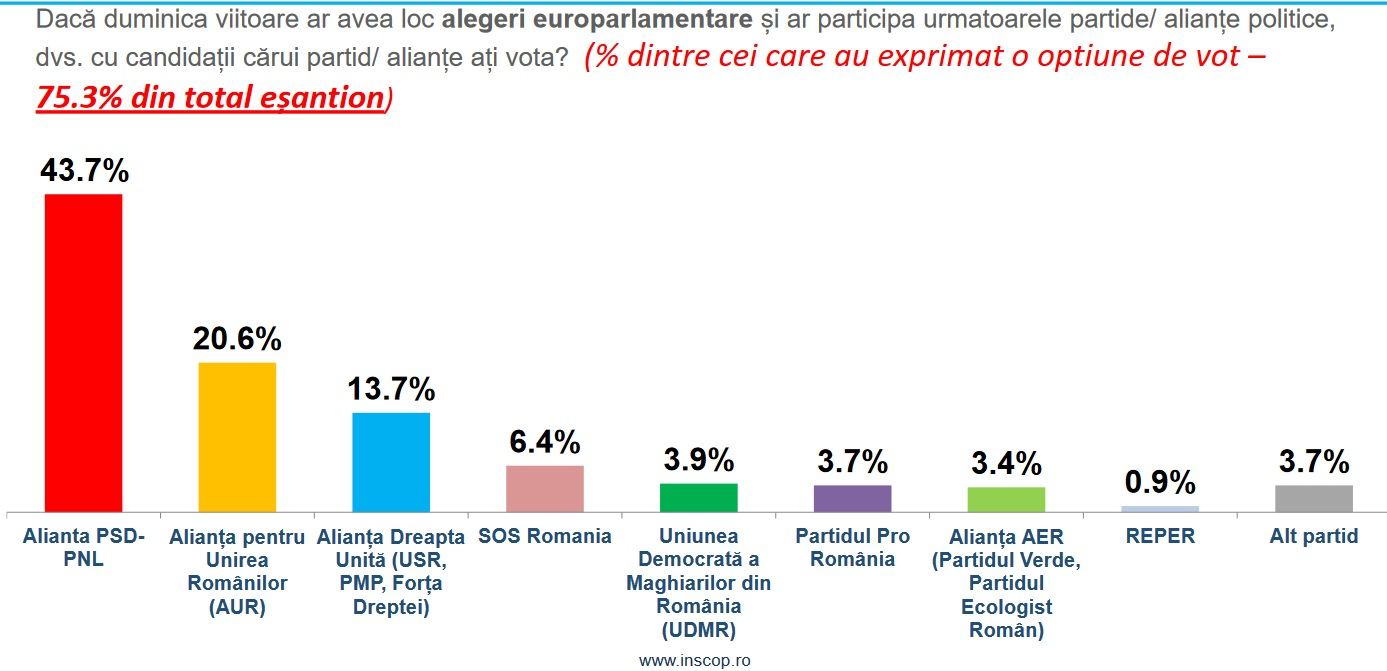 Primul sondaj după anunțul listelor comune ale Coaliției