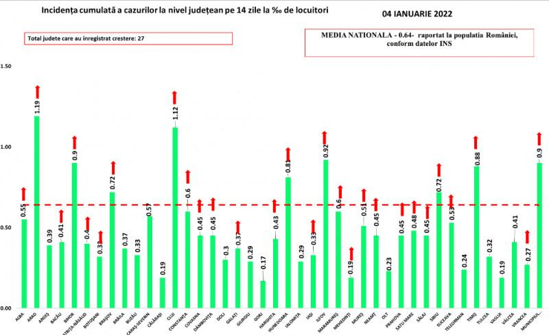Evoluția pandemiei de COVID-19, la nivel național: Numărul de infectări s-a dublat, la 3.900 de cazuri