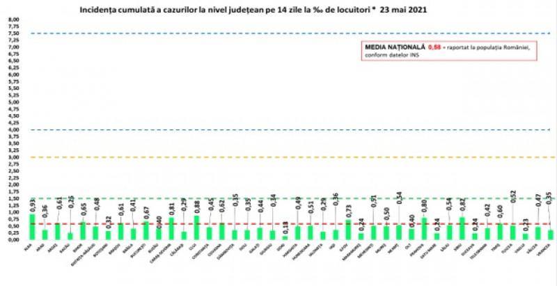 COVID-19. BILANȚ NAȚIONAL: Incidența infectărilor, sub 1 la mie în întreaga țară