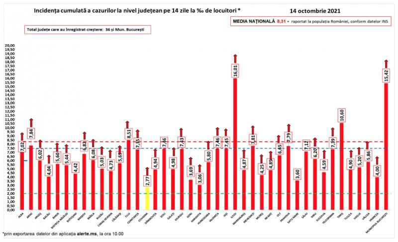 Pandemia de COVID-19, la nivel naţional: Record de pacienţi la Terapie Intensivă