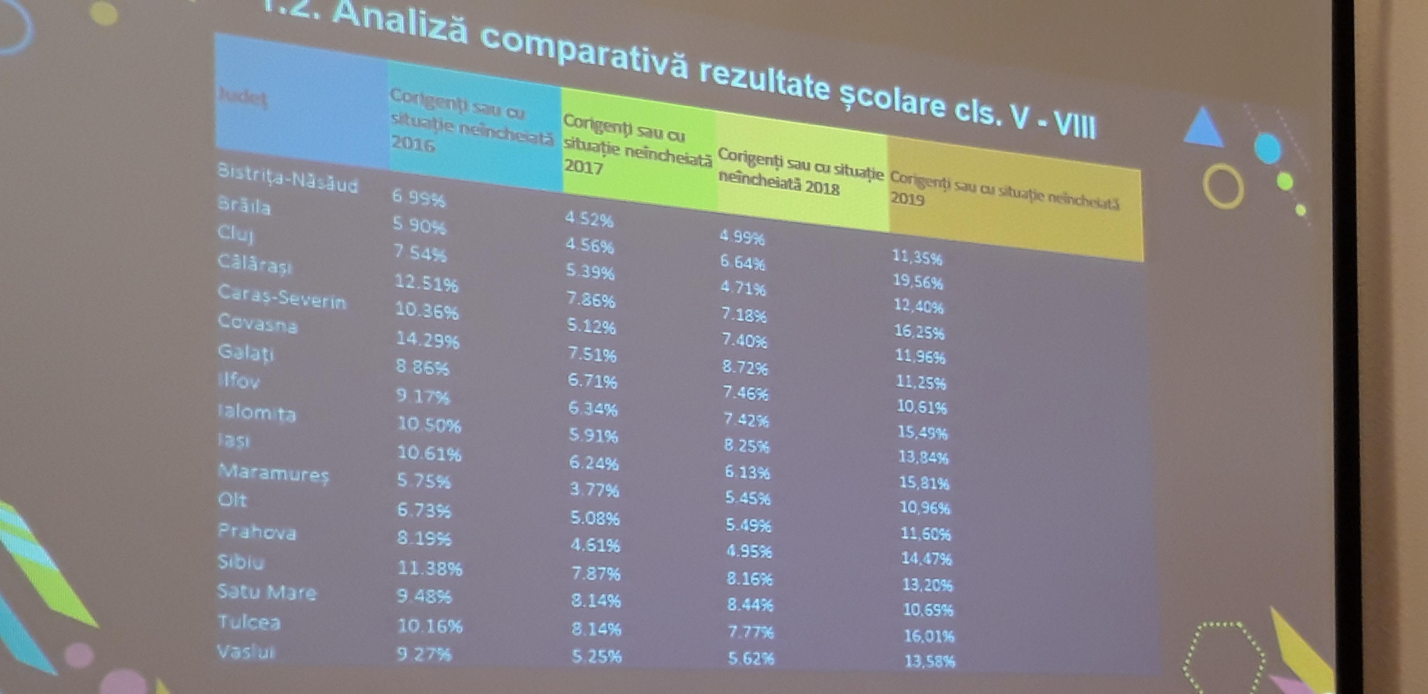 Suntem în top la numărul de corigenţi la clasa a VIII-a