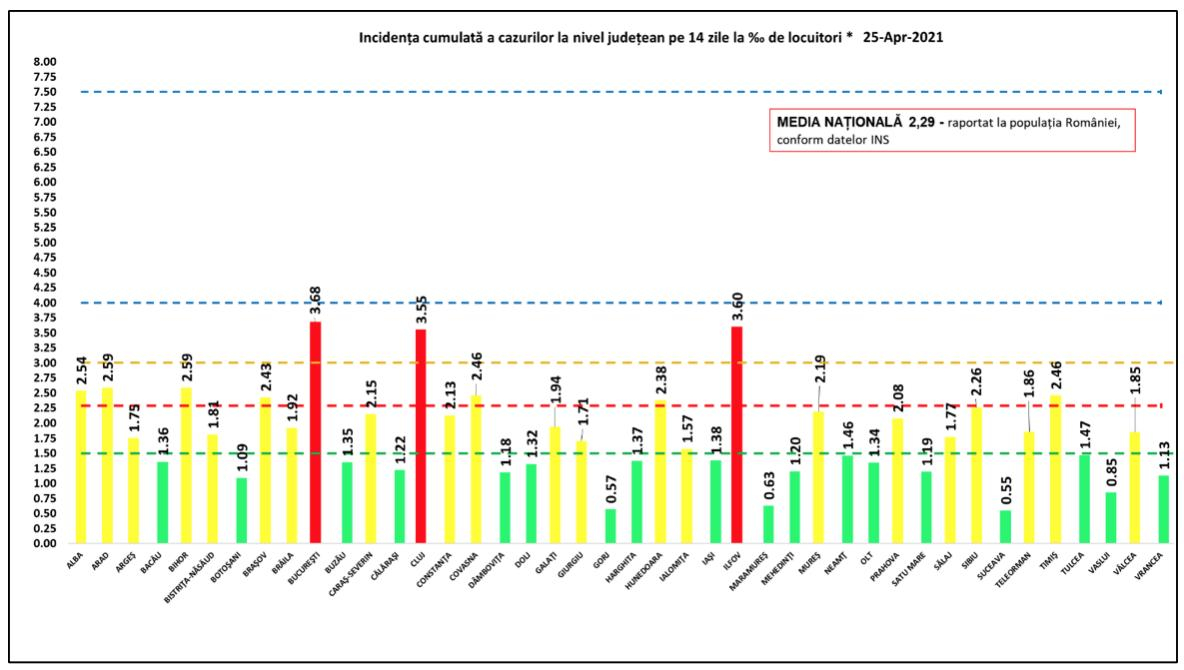 Evoluţia pandemiei, la nivel naţional: Peste 10.000 de români sunt în spital din cauza COVID-19