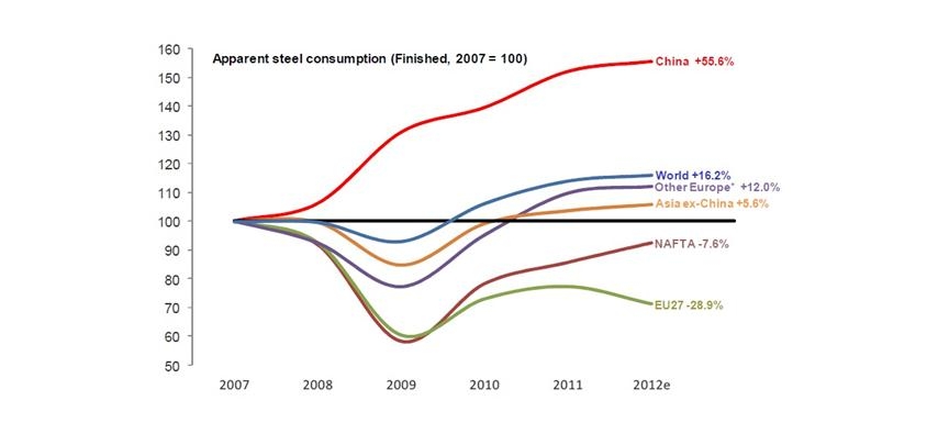 ArcelorMittal raportează pierderi de 300 de milioane de euro în Europa