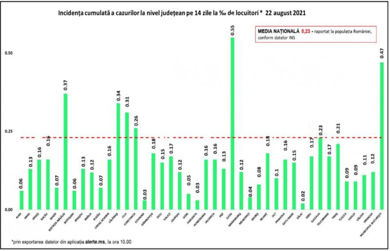 Situaţia pandemiei, la nivel naţional. Peste 517 cazuri noi de persoane infectate cu SARS-CoV-2