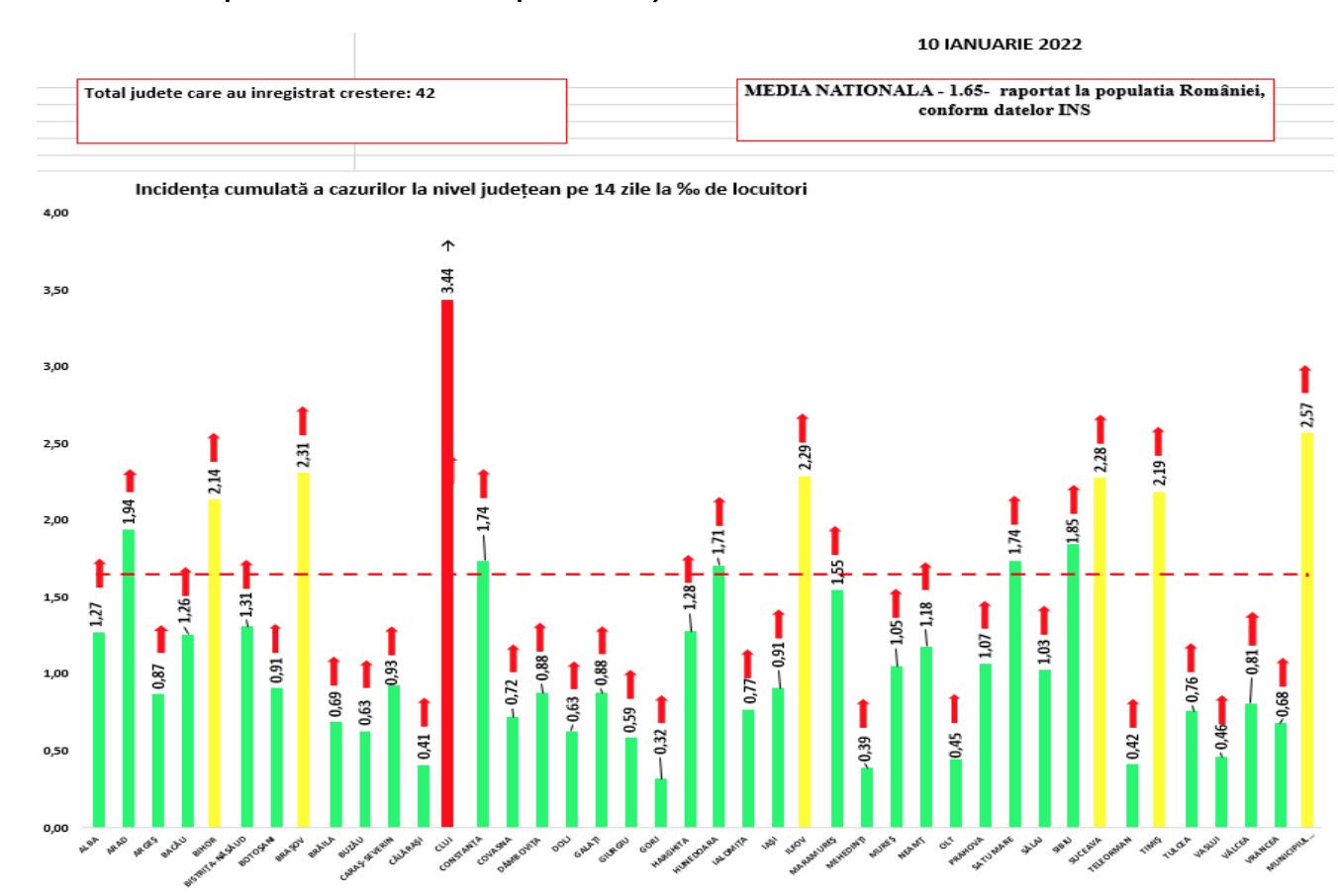 Evoluția pandemiei de COVID-19: Clujul, primul județ care reintră în scenariul roșu