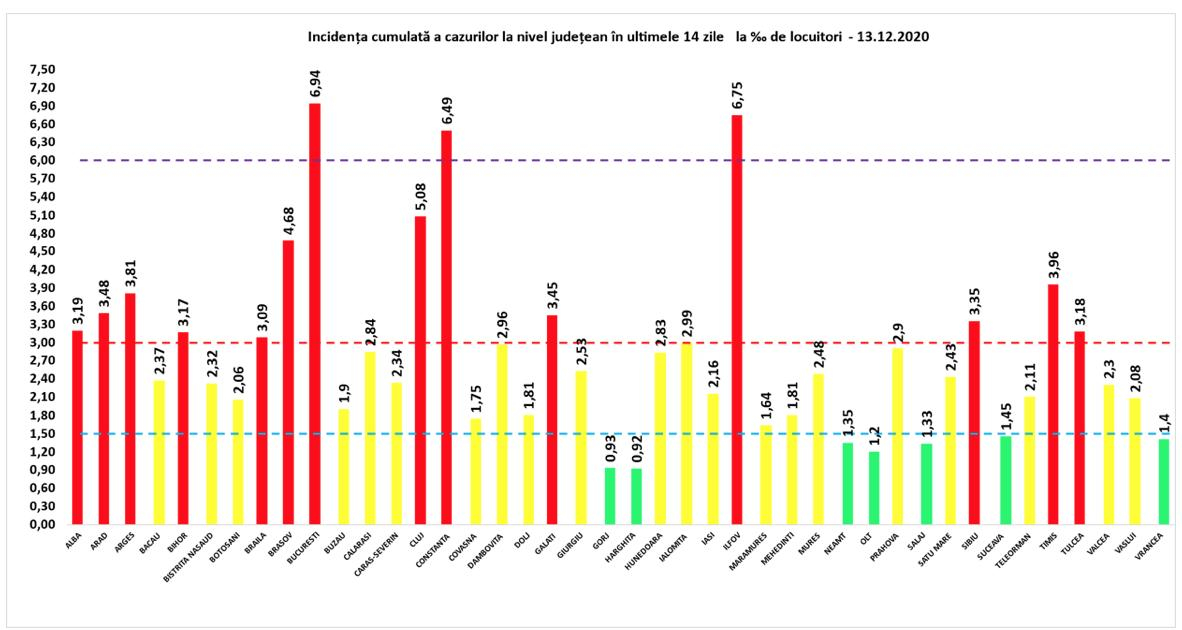 Infectări puţine în weekend, după un număr mic de teste