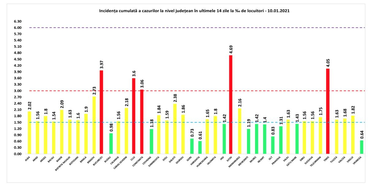 Coronavirusul, în scădere la toate capitolele