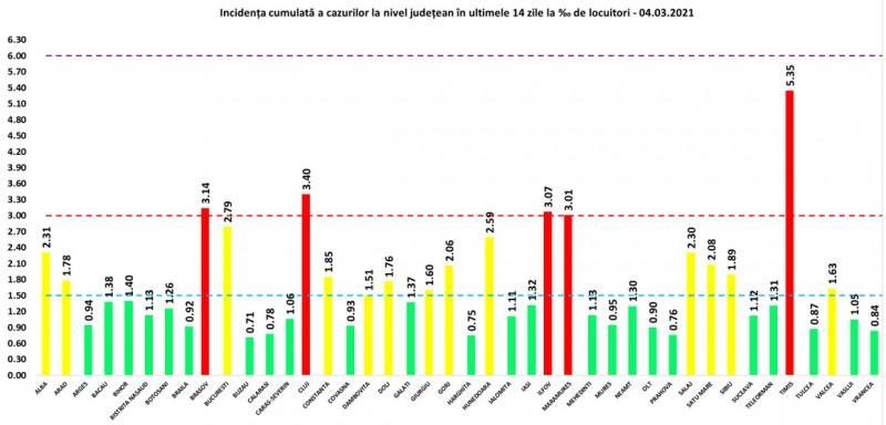 COVID-19. Cinci judeţe se află în scenariul roşu