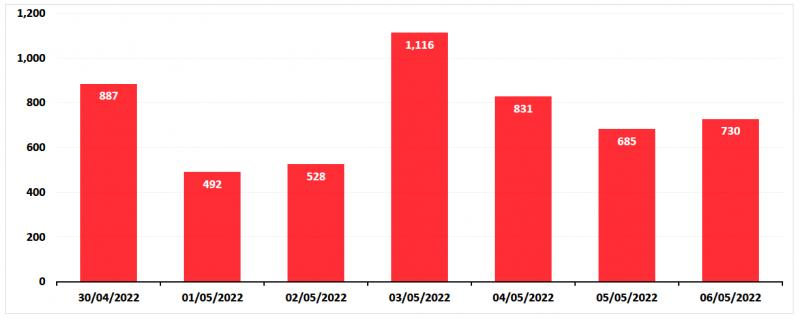 Pandemia de COVID-19, la nivel național: Numărul românilor reinfectați a depășit o sută în 24 de ore